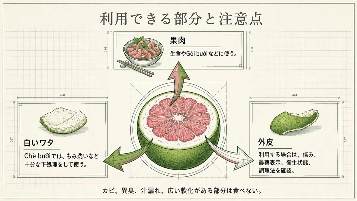 ザボンの果肉と白いワタの利用方法を分けた図