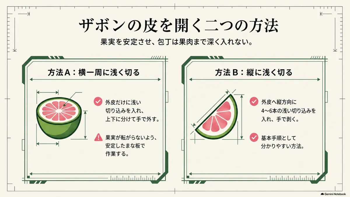 ザボンの外皮へ浅い切り込みを入れて手で剥く流れ