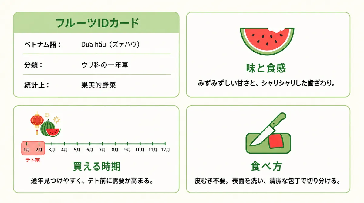 ベトナム語名・分類・統計上の区分、味と食感、通年の購入時期、基本の食べ方を4分割で示したスイカのIDカード