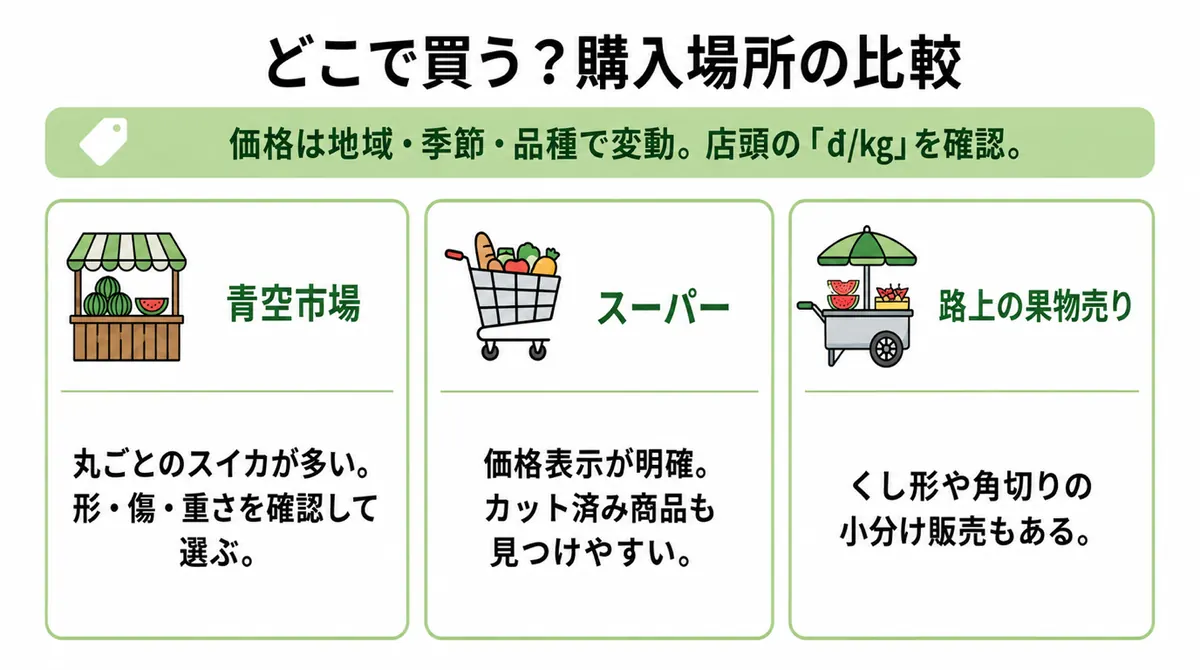青空市場・スーパー・路上の果物売りの3つの購入場所を、価格の傾向・特徴・向いている人で比較した表