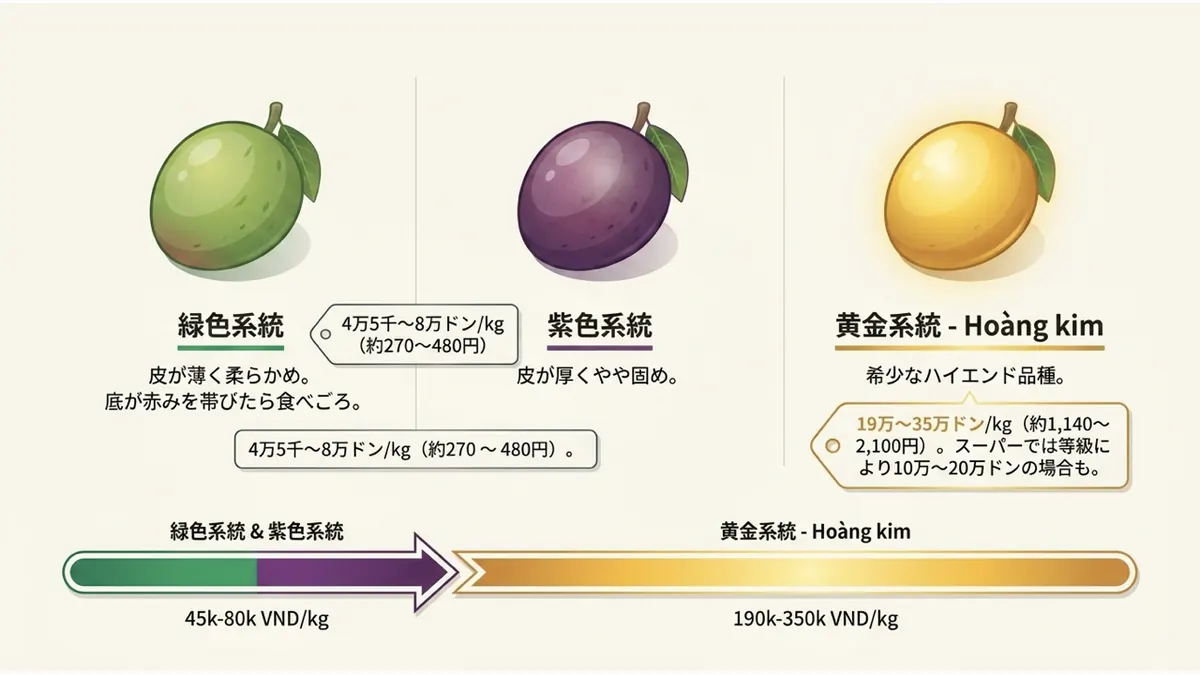 緑色系統(皮が薄く柔らかめ、底が赤みを帯びたら食べごろ)と紫色系統(皮が厚くやや固め)は4万5千〜8万ドン/kg(約270〜480円)。希少な黄金系統(Hoàng kim)は19万〜35万ドン/kg(約1,140〜2,100円、スーパーでは等級により10万〜20万ドンの場合も)