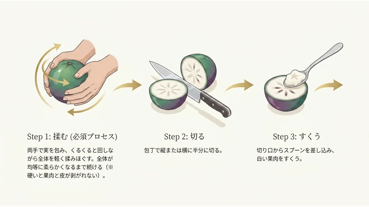 Step1:揉む(必須プロセス)。両手で実を包み、くるくると回しながら全体を軽く揉みほぐす。全体が均等に柔らかくなるまで続ける(硬いと果肉と皮が剥がれない)。Step2:切る。包丁で縦または横に半分に切る。Step3:すくう。切り口からスプーンを差し込み、白い果肉をすくう