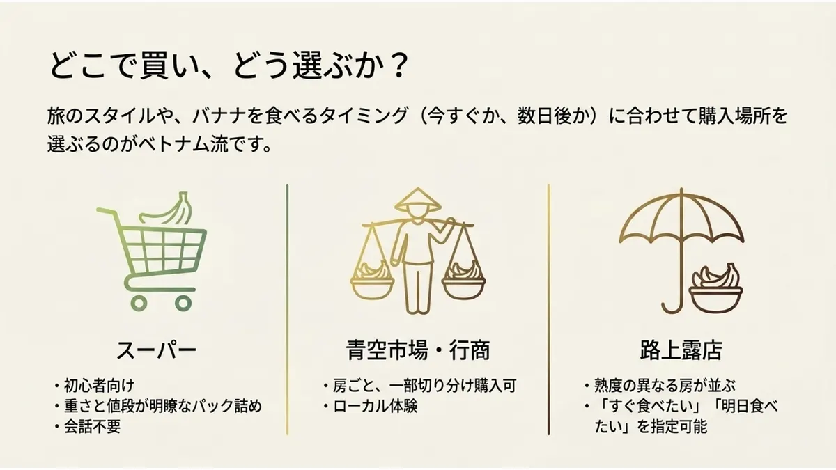 スーパー(ショッピングカート)・青空市場と行商(天秤棒を担ぐ人)・路上露店(傘の下にバナナのかご)の3つの購入場所を、それぞれの特徴とともにアイコンで示した図