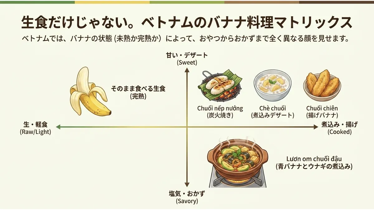 皮をむいた生食バナナと、甘い/おかずの2軸・生食軽食/煮込み揚げの2軸で示したマトリクス図。Chuối nếp nướng(炭火焼き)・Chè chuối(煮込みデザート)・Chuối chiên(揚げバナナ)・Lươn om chuối đậu(青バナナとウナギの煮込み)の4料理を配置