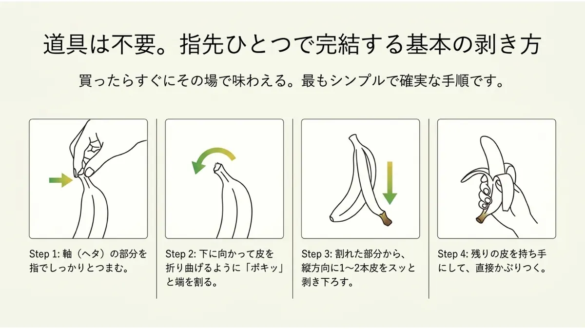軸を指でつまむSTEP1、下に折り曲げて端を割るSTEP2、割れた部分から縦方向に皮をむき下ろすSTEP3、残りの皮を持ち手にしてかぶりつくSTEP4の4コマを示した図