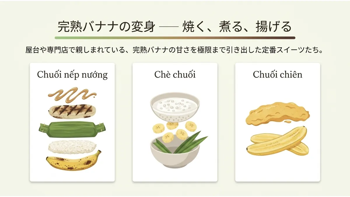 Chuối nếp nướng(バナナの葉で包んだ炭火焼き)・Chè chuối(バナナとタピオカの煮込みデザート)・Chuối chiên(揚げバナナ)の3品を、それぞれカード形式で並べた図