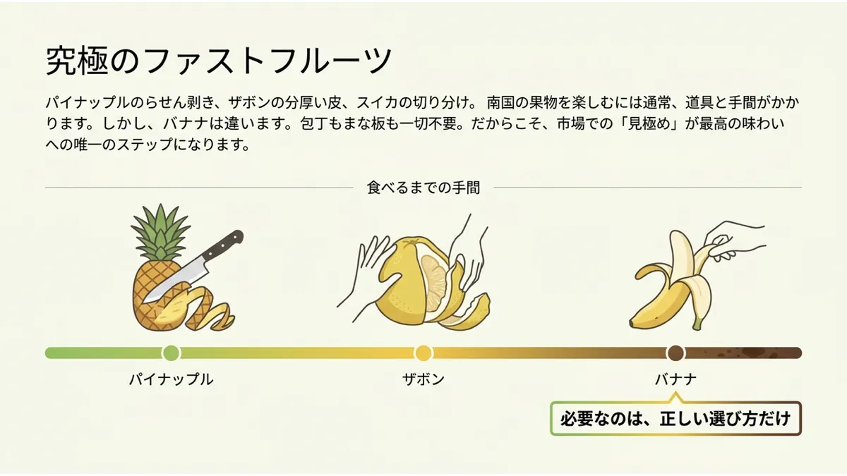 パイナップル(らせん剥き)・ザボン(手で皮をむく)・バナナ(指でつまむだけ)を「食べるまでの手間」の帯グラフ上に並べ、バナナだけが「必要なのは、正しい選び方だけ」と示した図