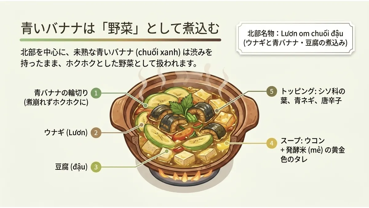 土鍋に入った「Lươn om chuối đậu」を中心に、青バナナの輪切り・ウナギ・豆腐・ウコンと発酵米のタレ・シソ科の葉や青ネギなどのトッピングを5つの吹き出しで示した図