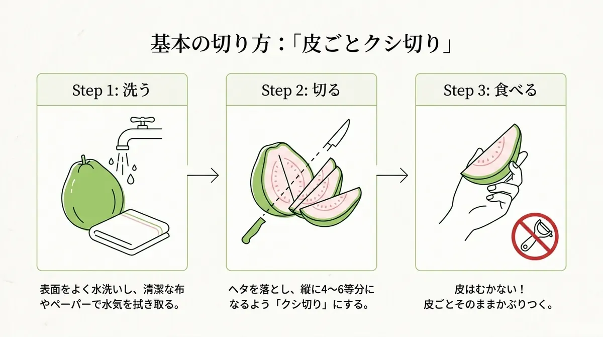 グアバを洗い、ヘタを落としてくし形に切り、皮ごと食べる3ステップ