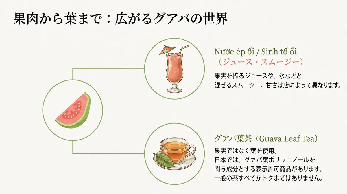 グアバのジュース、スムージー、葉を使ったお茶を示した図
