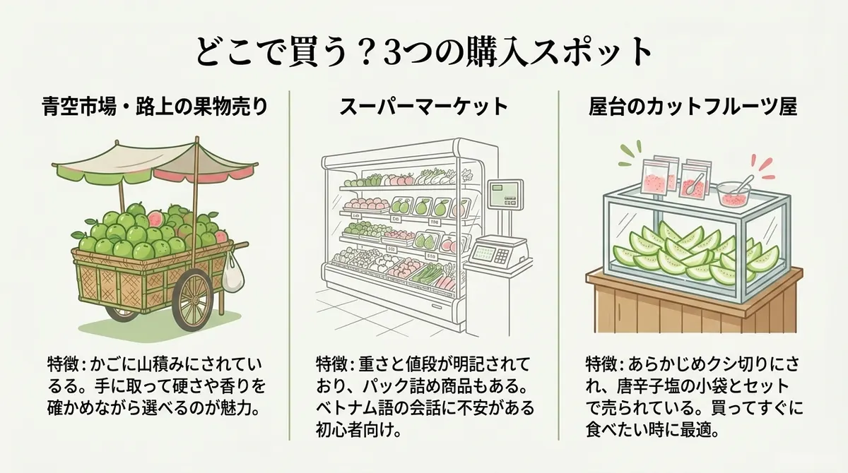 青空市場、スーパー、カットフルーツ店の3つの購入場所を並べた図