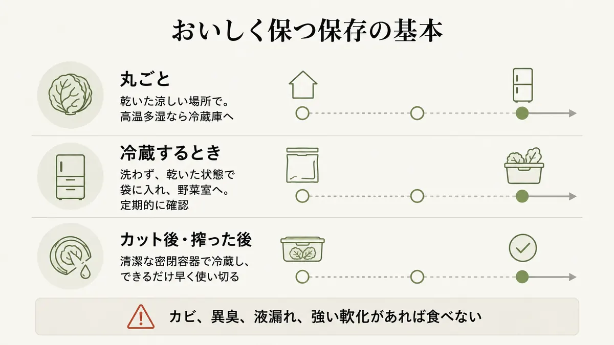 丸ごと、冷蔵するとき、カット後・搾った後に分け、オレンジの保存条件と傷みのサインを示した図
