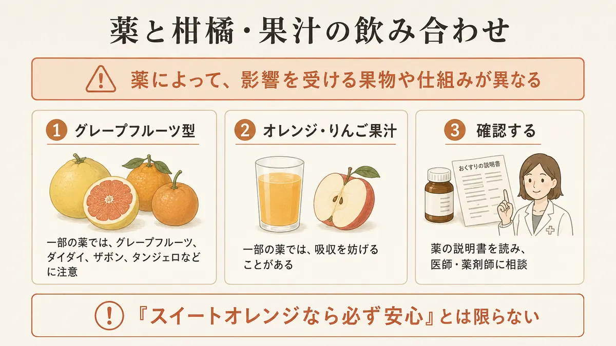 グレープフルーツ型の相互作用、オレンジ・りんご果汁による吸収への影響、医師・薬剤師への確認という3点を示した図