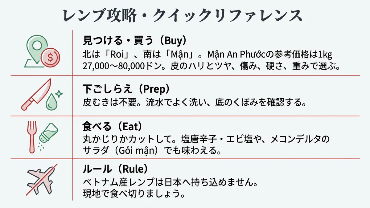 「レンブ攻略・クイックリファレンス」として、見つける・買う(Buy:北はRoi、南はMận。Mận An Phướcの参考価格は1kg2万7,000〜8万ドン。皮のハリとツヤ、傷み、硬さ、重みで選ぶ)、切る・準備する(Prep:皮むきは不要。流水でよく洗い、底のくぼみを確認する)、食べる(Eat:丸かじりかカットし、塩唐辛子・エビ塩やGỏi mậnでも味わう)、ルール(Rule:日本への持ち帰りは不可)の4項目をまとめた図