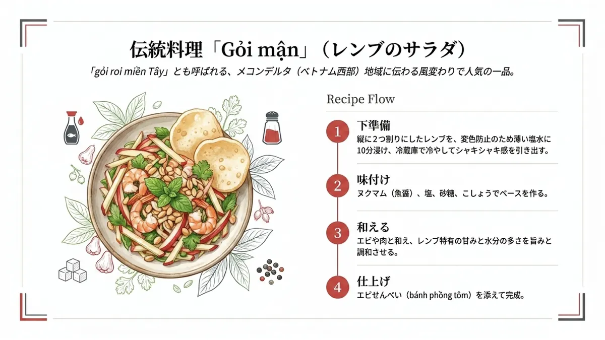 伝統料理「Gỏi mận(レンブのサラダ)」の完成写真とともに、レシピの流れを1.下準備(縦に2つ割りにしたレンブを薄い塩水に10分浸け、冷蔵庫で冷やす)、2.味付け(ヌクマム・塩・砂糖・こしょうでベースを作る)、3.和える(エビや肉と和える)、4.仕上げ(エビせんべいを添えて完成)の4ステップで示した図