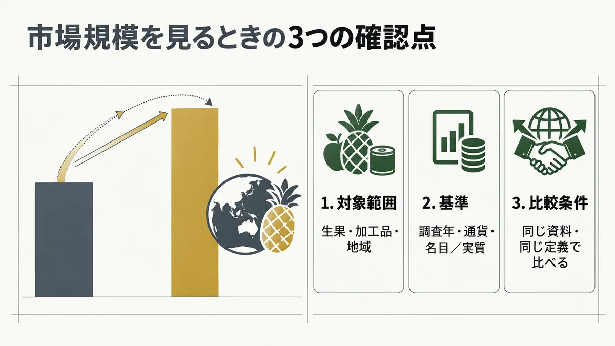 市場規模を比較するときに対象範囲、基準、比較条件を確認する図