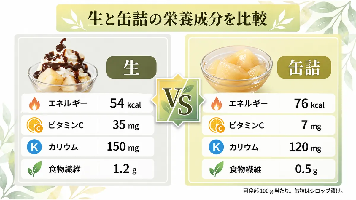 生と缶詰のパイナップルの栄養成分を100g当たりで比較した図