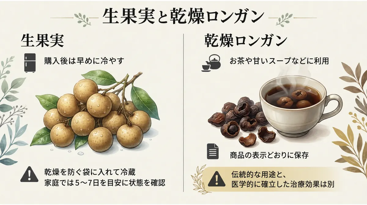 生のロンガンと、乾燥ロンガンを入れた飲み物を対比した図