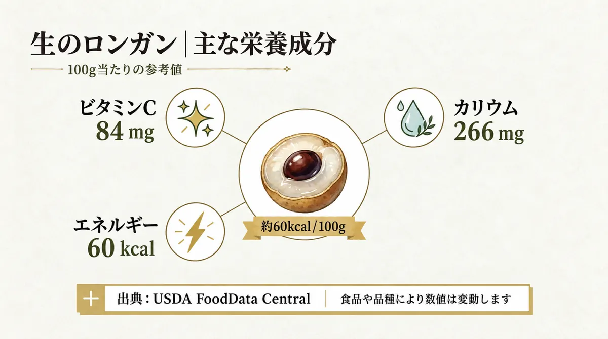ロンガンの断面を囲んでエネルギー、ビタミンC、カリウムを示す栄養図