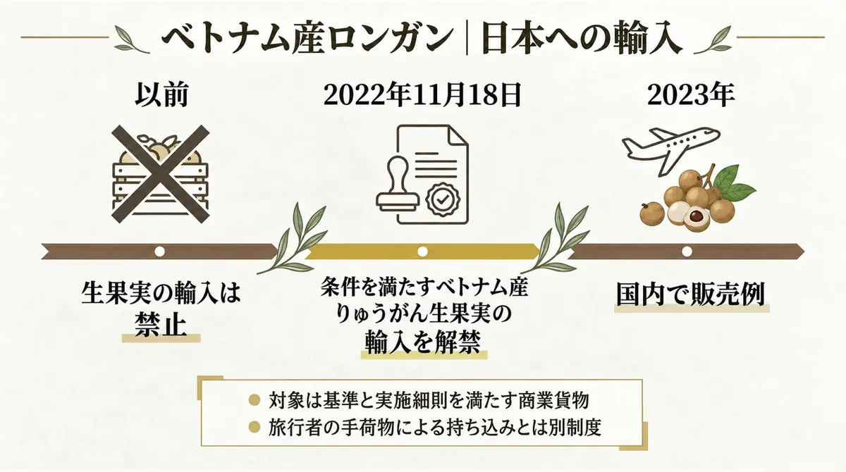2022年11月18日のベトナム産りゅうがん生果実の輸入解禁を示す年表