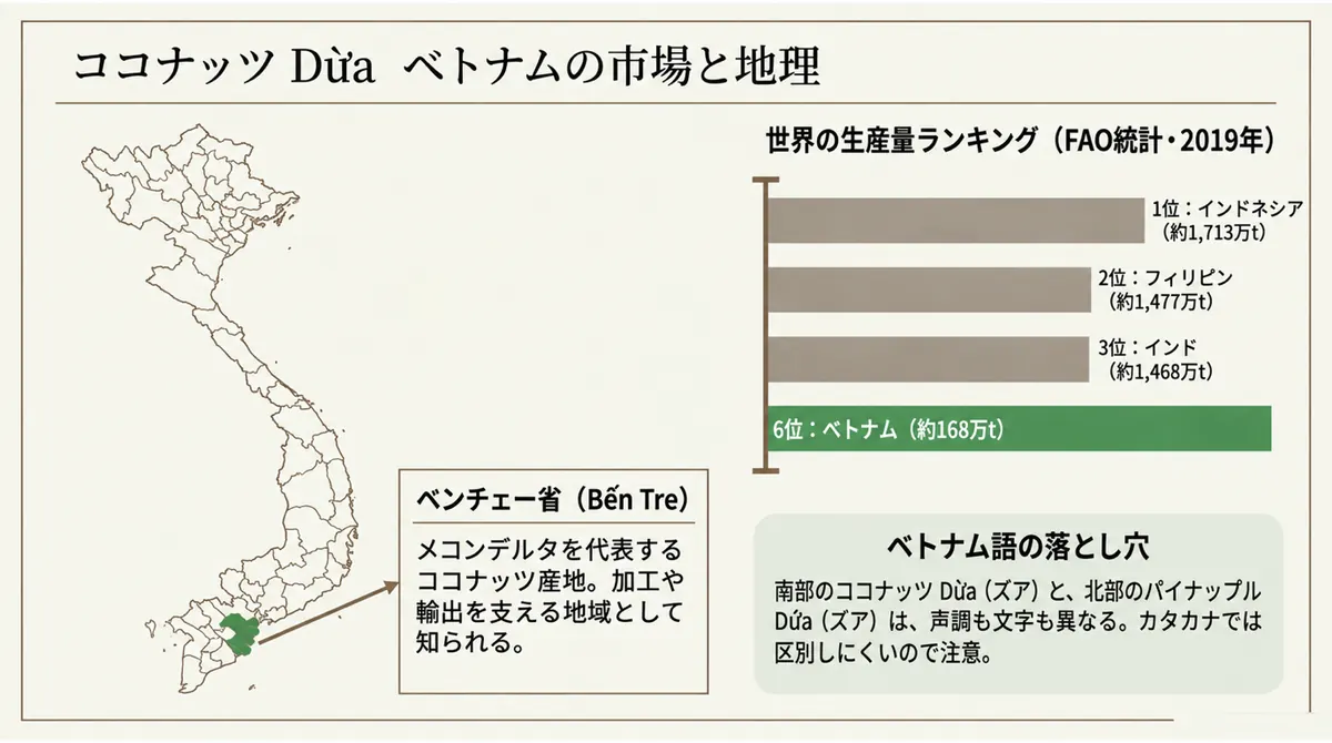 ベンチェー省の地図、2019年の世界生産量ランキング、DừaとDứaの違いを示す図