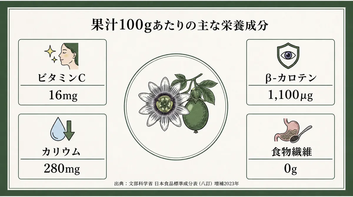 文部科学省の食品成分表に基づくパッションフルーツ果汁100g当たりの主な栄養成分。ビタミンC16mg、カリウム280mg、ベータカロテン1,100マイクログラム、食物繊維0g