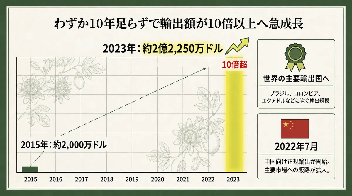 2015年の約2,000万ドルから2023年の約2億2,250万ドルへ輸出額が10倍超に成長し、2022年7月に中国向け正規輸出が始まったことを示す図