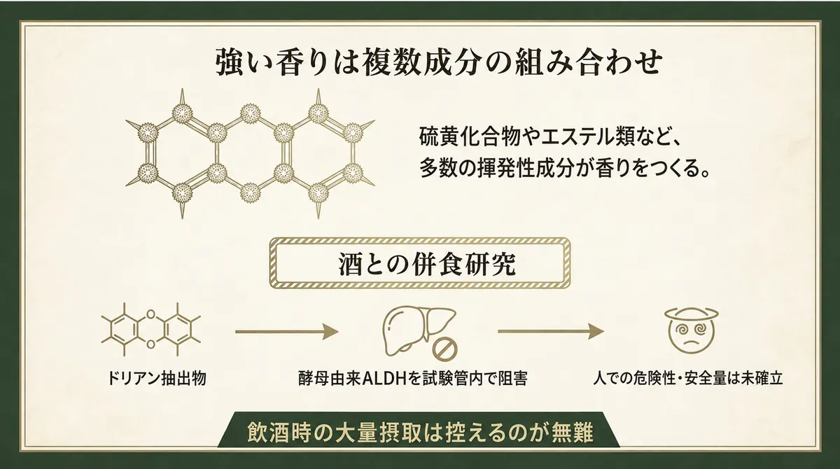 複数の揮発性成分がドリアンの香りをつくることと、酒との併食研究の限界を示した図