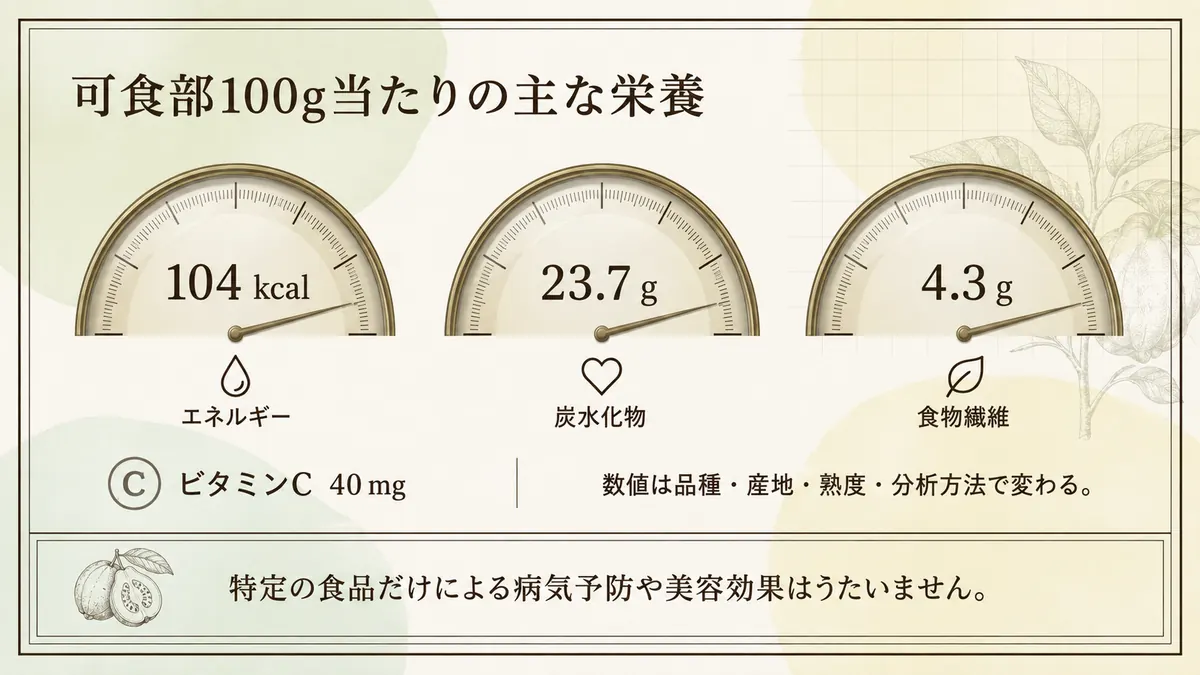 バンレイシ可食部100g当たりのエネルギー、炭水化物、食物繊維、ビタミンC
