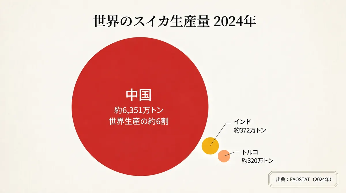 FAOSTATの2022年データをもとに、中国・インド・トルコなど世界のスイカ生産量を比較した図