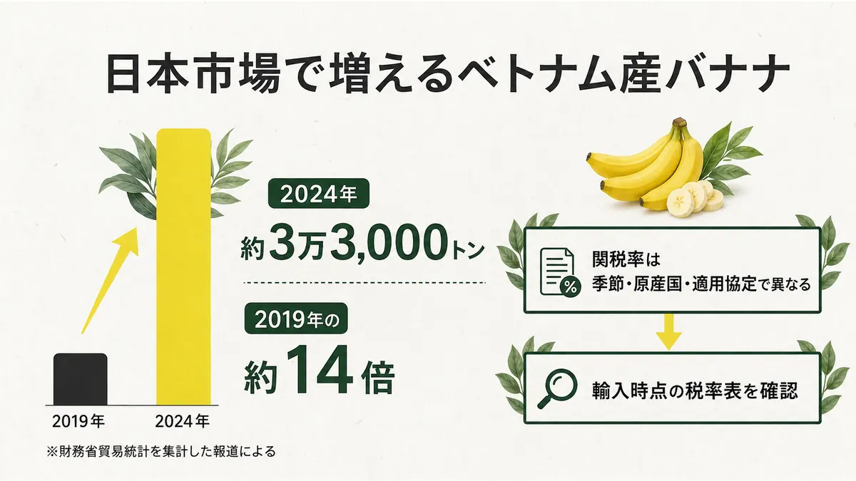 2019年と2024年の棒グラフでベトナム産バナナの日本向け輸入量が約14倍の約3万3,000トンに増えたことと、関税率は条件により異なることを示した図