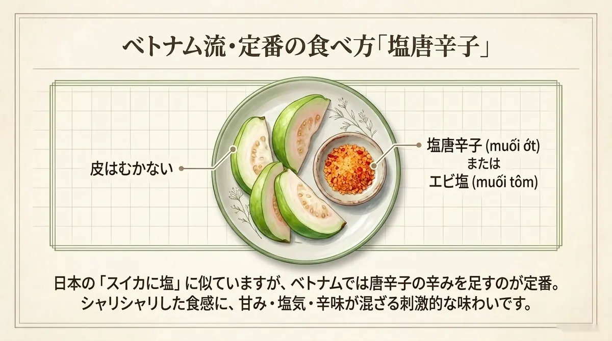 皿にクシ切りにしたグアバと、塩唐辛子(muối ớt)・エビ塩(muối tôm)の小皿を並べた図。「皮はむかない」という注記が添えられている