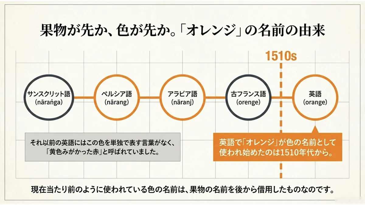 サンスクリット語nāraṅgaからペルシア語・アラビア語・古フランス語を経て英語orangeに至る言葉の伝播を年表で示し、1510年代に色の名前として使われ始めたことを示した図