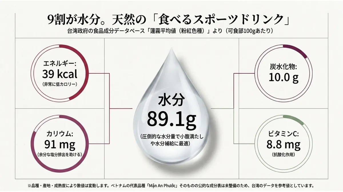 水滴の形に「水分89.1g」と大きく示し、その周囲にエネルギー39kcal、カリウム91mg、炭水化物10.0g、ビタミンC8.8mgを配した栄養成分の図。出典は台湾政府の食品成分データベース「蓮霧平均値(粉紅色種)」