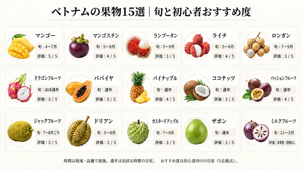 15種類の果物の旬と初心者おすすめ度をまとめた一覧図