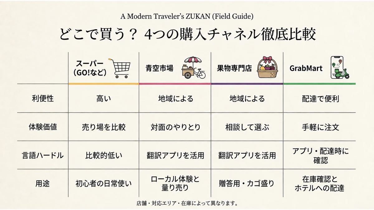 スーパー、青空市場、果物専門店、GrabMartを比較した購入先一覧
