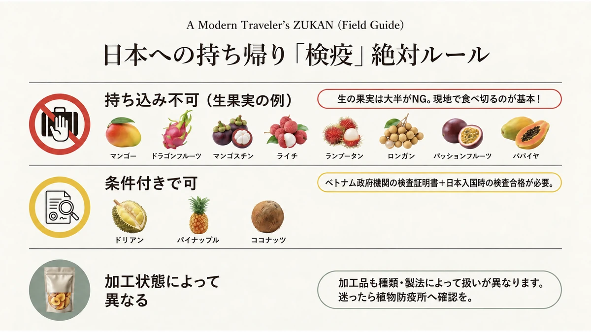 ベトナムから日本へ果物を持ち帰る際の植物検疫ルールを示した図
