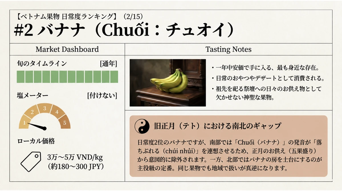 バナナの旬・塩を付ける頻度・価格のダッシュボード