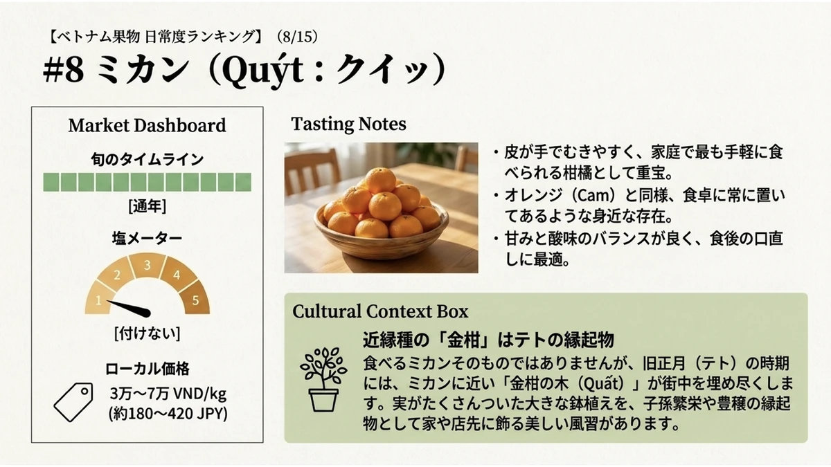 ミカンの旬・塩を付ける頻度・価格のダッシュボード