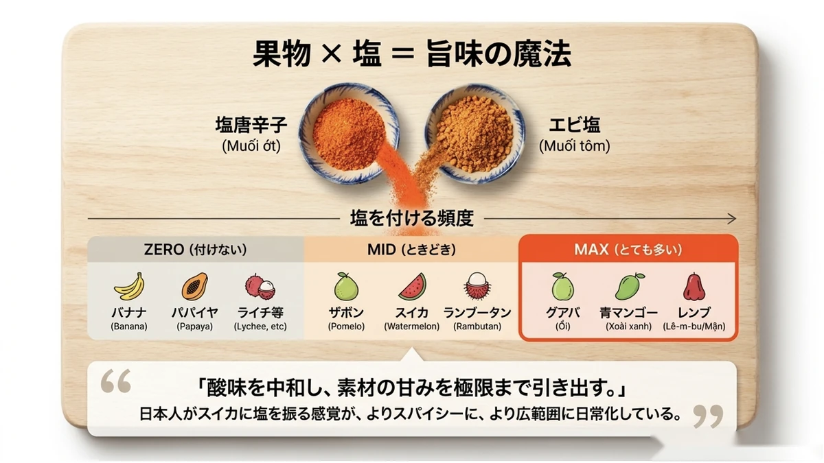 ベトナムで果物に付ける塩と頻度の一覧
