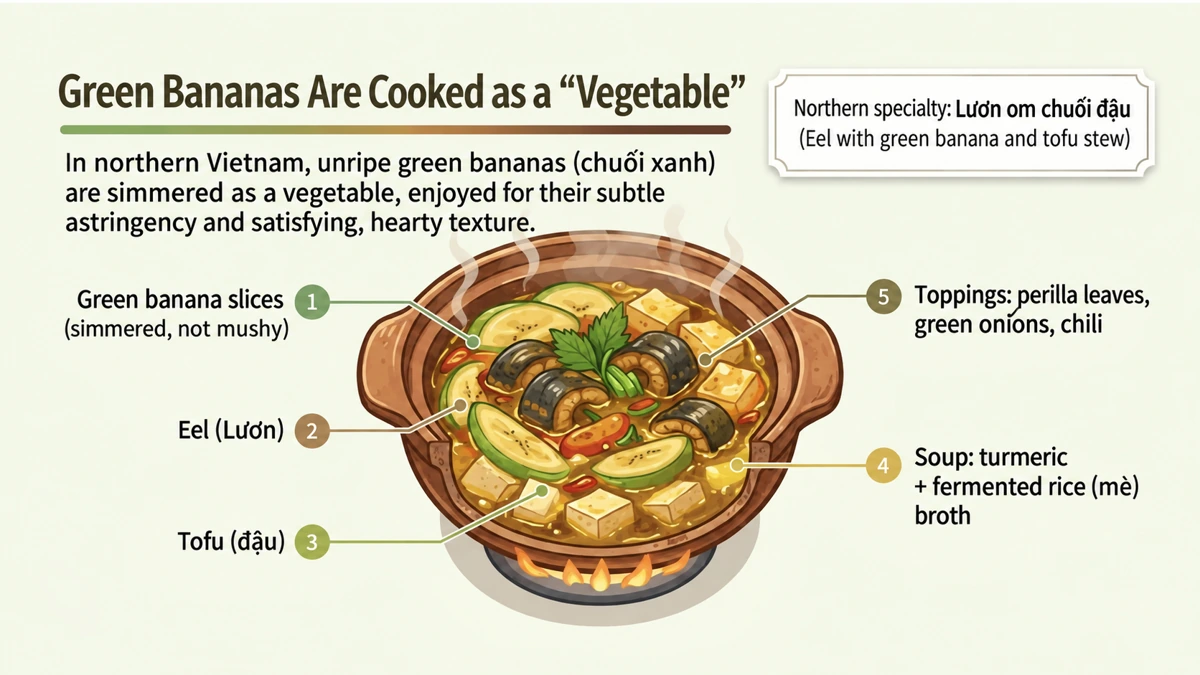 Green bananas as a vegetable: lươn om chuối đậu, a northern stew of eel, green banana and tofu.
