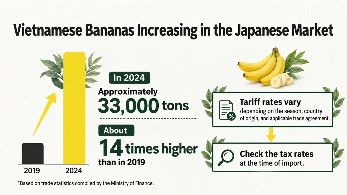 Imports to Japan have increased. Compare tariff rates under the same season, origin and agreement.