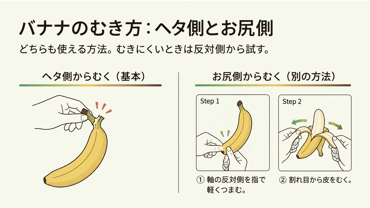 バナナをヘタ側からむく基本の方法と、軸の反対側をつまんでむく別の方法を並べた図。