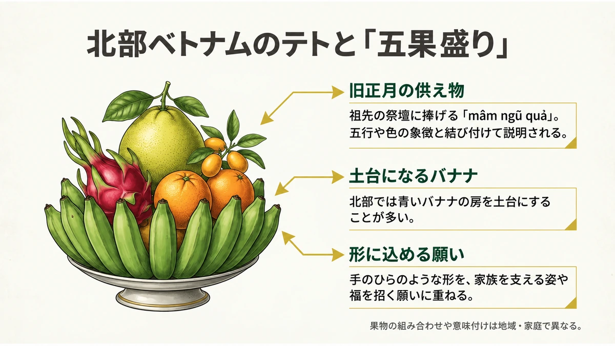 北部ベトナムのテトの五果盛り。青いバナナの房が土台になることが多く、組み合わせや意味付けは地域や家庭で異なる。