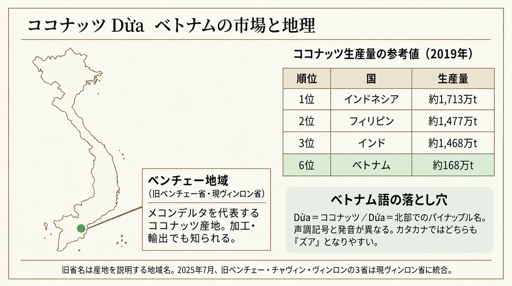 2019年のココナッツ生産量と現在のヴィンロン省に含まれるベンチェー地域