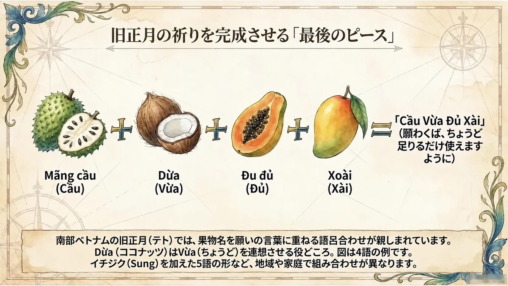 ベトナムの旧正月に使う果物名の4語の語呂合わせの例