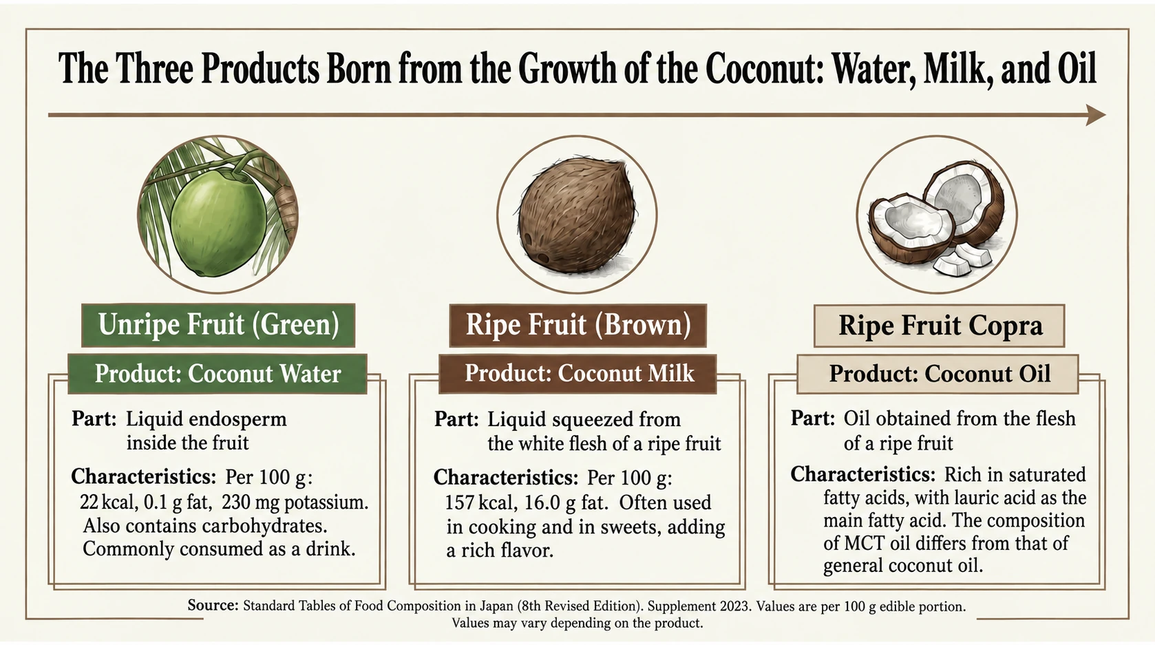 Coconut water, milk, and oil with nutritional values per 100 g