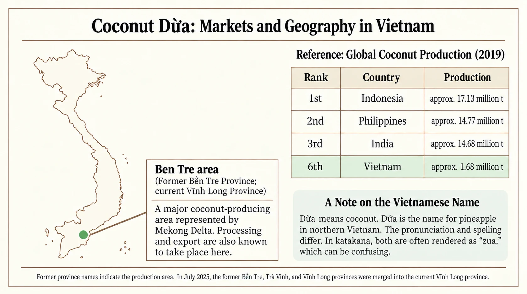2019 coconut production figures and Ben Tre within present-day Vinh Long