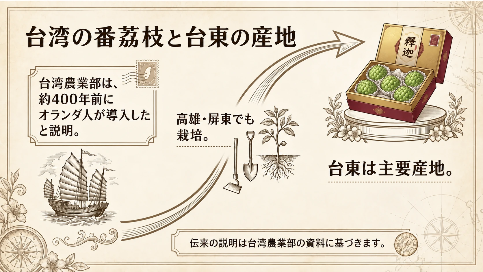台湾農業部は、バンレイシが約400年前にオランダ人によって導入されたと説明しています。