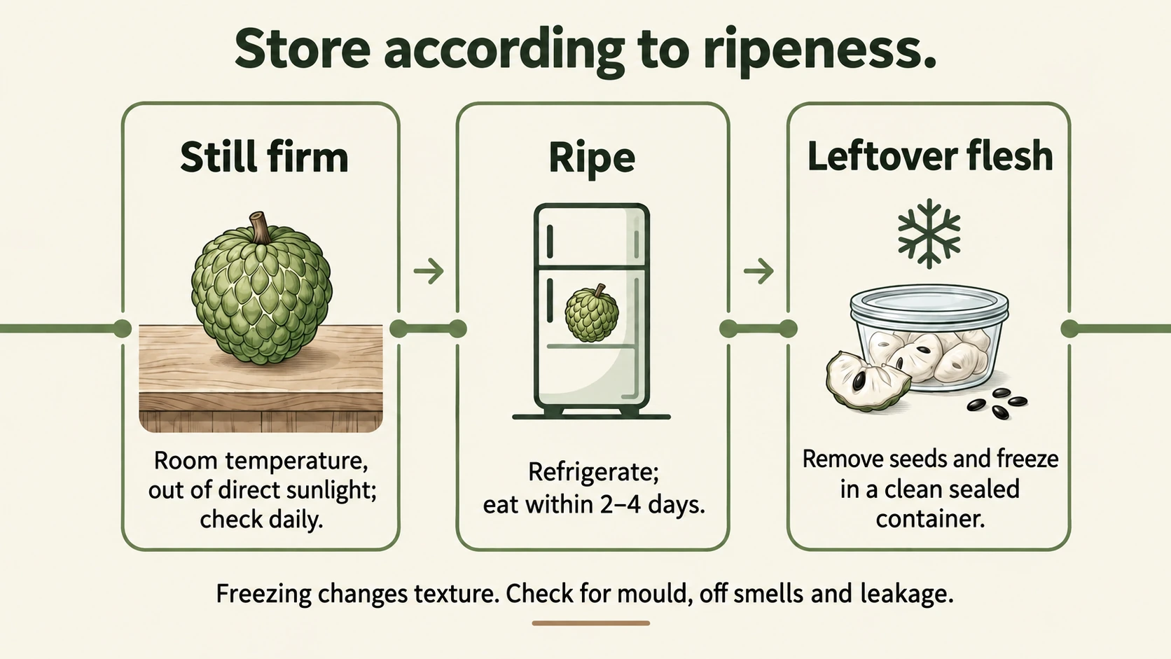 Let firm fruit soften at room temperature, refrigerate once ripe and freeze seed-free leftovers.